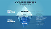 A vector illustration of Competencies Iceberg model HRD concept has 2 elements of employee's competency improvement; upper is knowledge and skill easy to change but attribute underwater is  harder