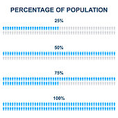 Percentage of population people. Percentage people's graphic. Graph statistics persons from 25 to 100.