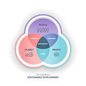 The 3P sustainability diagram has 3 elements: people, planet, and profit. The intersection of them has bearable, viable, and equitable dimensions for the sustainable development goals or SDGs