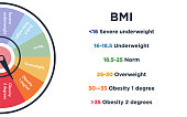 BMI scale. Vector illustration.