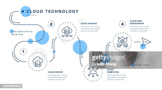 Cloud Technology Infographic Design Cloud Technology Infographic Design