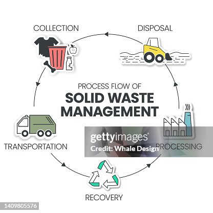 Process Flow Of Solid Waste Management Is Strategic Approach To ...