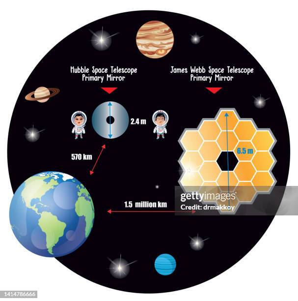 comparison of hubble space telescope and james webb telescope stock illustration - hubble image stock illustrations