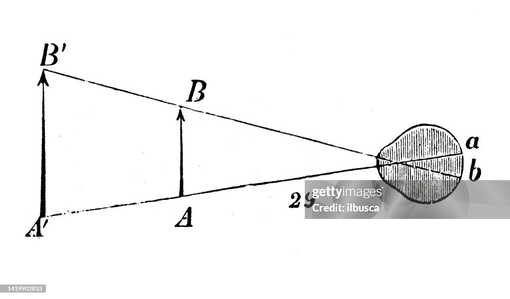 Optical Angle Example Antique Illustration Physics Principles And Experiments Optics Visual ...