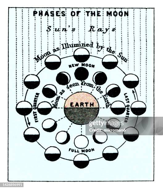 New Moon Science New Moon Diagram Photos and Premium High Res Pictures - Getty Images