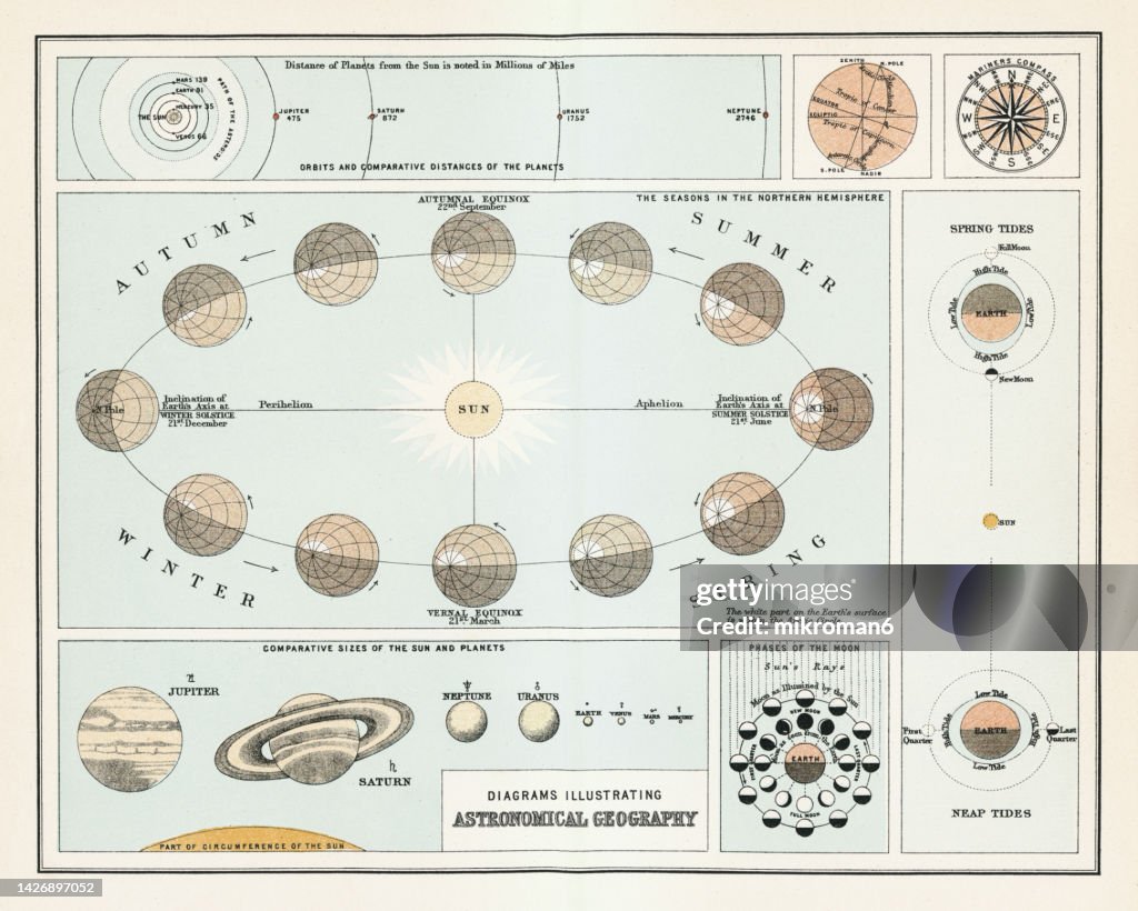 Old Engraved Illustration Of Diagrams Illustrating Of Astronomical