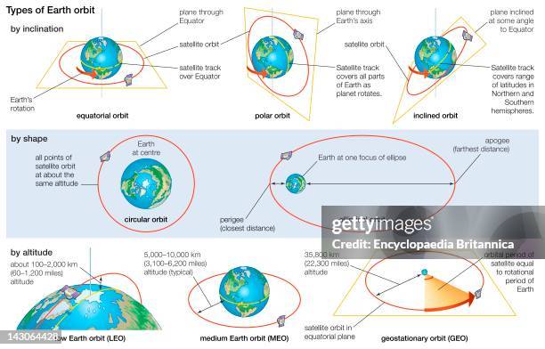 Common Orbits Basic Characteristics Of Orbits In Which A Satellite Can Be Placed ...