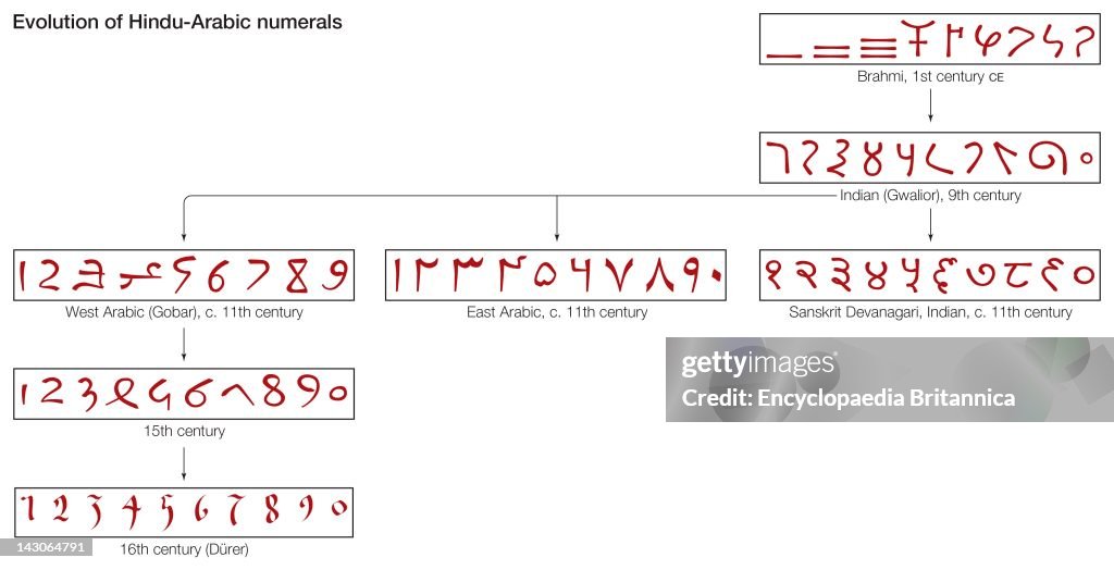 The Evolution Of Hindu-Arabic Numerals From The 1St Century To The 16Th Century.