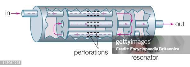 Diagram Illustrating Noise Flow Through A Typical Muffler.