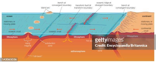 Crustal Generation And Destruction According To Plate Tectonics, Showing Divergent, Convergent And Strike-Slip Plate Boundaries.