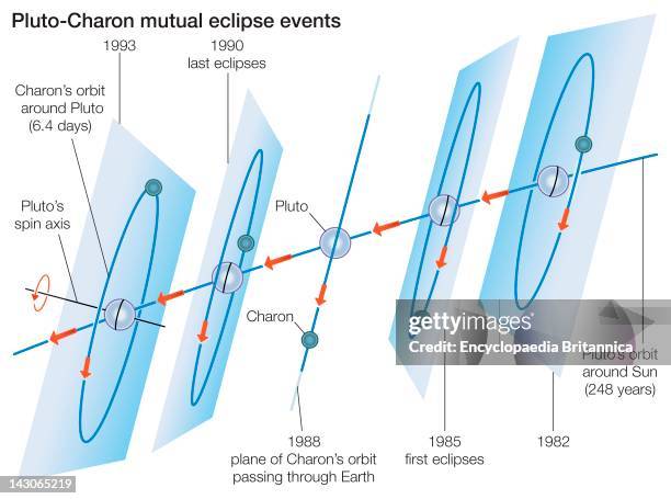 Pluto Rotation Period Pluto Orbit Fotografías e imágenes de stock - Getty Images