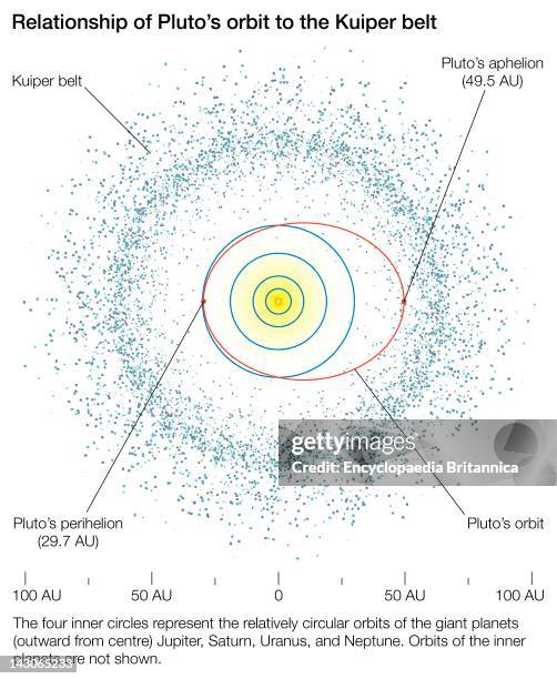 Pluto And The Kuiper Belt, The Relationship Of Pluto'S Orbit To The Kuiper Belt.