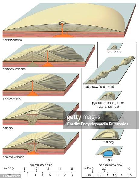 Volcanic Landforms, Profiles Of Volcanic Landforms, Shown Vertically ...