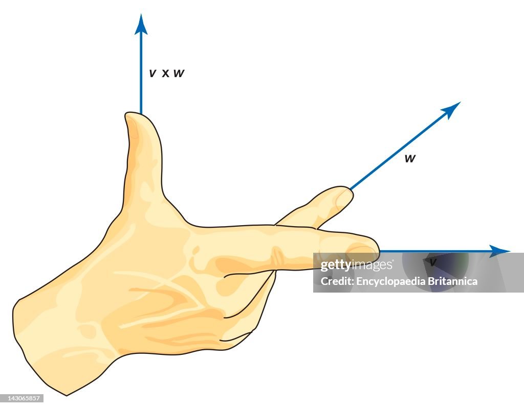 Hand Using Rule Vector Right Hand Rule, The Right-Hand Rule, A Visualization Of The ...