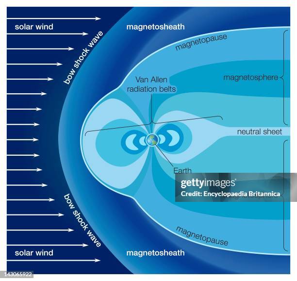 Van Allen Radiation Belt, The Van Allen Radiation Belts Within Earth'S Magnetosphere, Pressure From The Solar Wind Is Responsible For The Asymmetry.