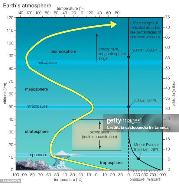 Layers Of Earth'S Atmosphere, The Layers Of Earth'S Atmosphere, The Yellow Line Shows The Response Of Air Temperature To Increasing Height.