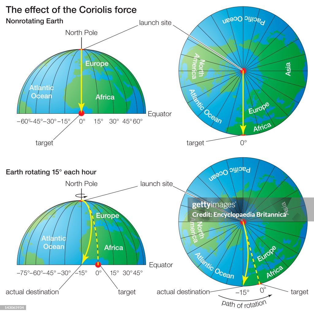 The Coriolis Effect: Why Coriolis Force Is Zero At Equator?