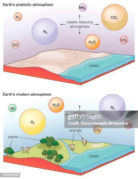 Earth'S Prebiotic And Modern Atmosphere, The Evolution Of Earth'S Atmosphere, Showing The Prebiotic Atmosphere And Modern Atmosphere.