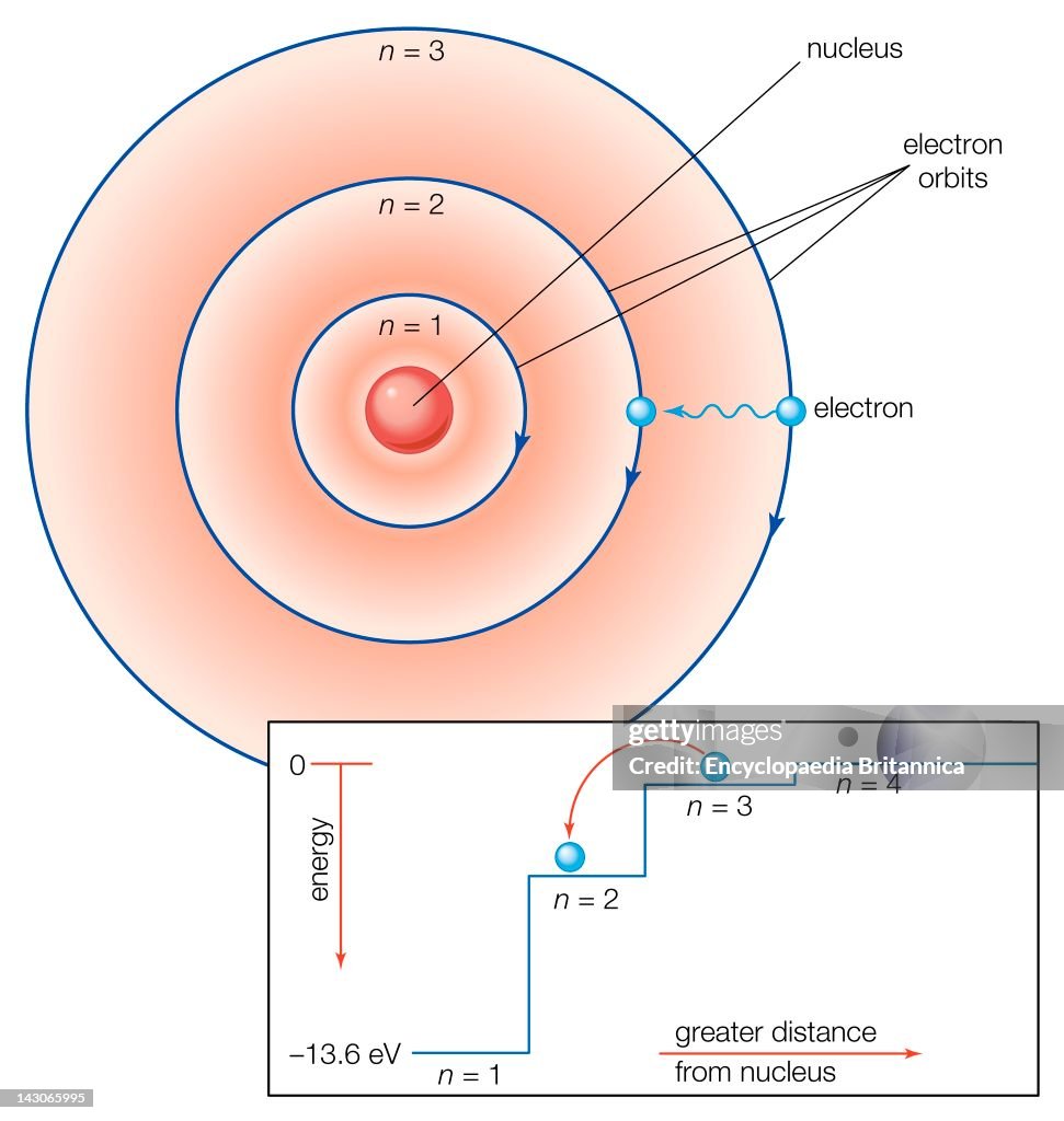 Bohr Atomic Model