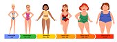 Categories with body mass index. Female silhouettes with a thick, normal and slender figure.