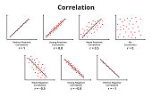 Graphs or charts with types of correlation. Strong, weak, and perfect positive correlation, strong, weak, and perfect negative correlation, no correlation.