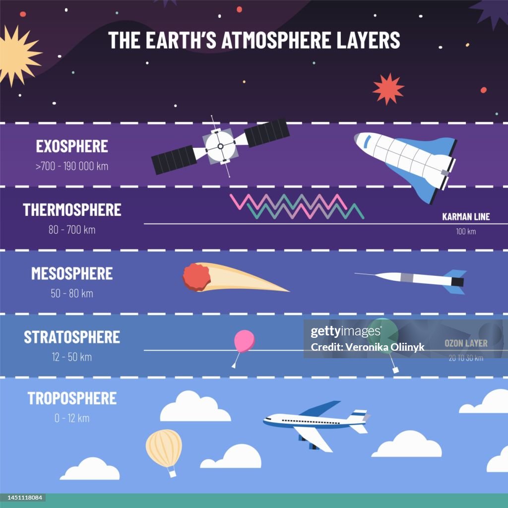 Exosphere Temperature Earth Atmosphere Layers List Of Exosphere Thermosphere Mesosphere ...