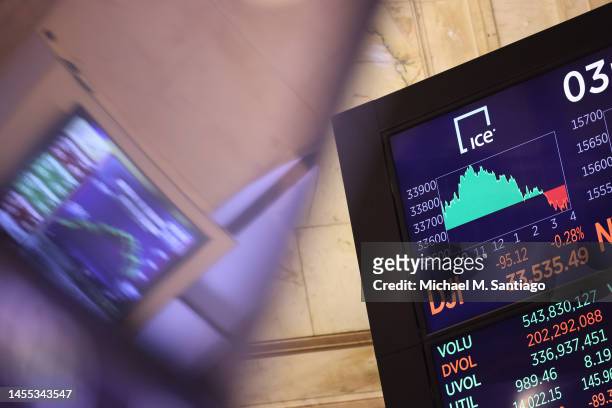 The Dow Jones Industrial points are displayed on a screen at the New York Stock Exchange during afternoon trading on January 09, 2023 in New York...