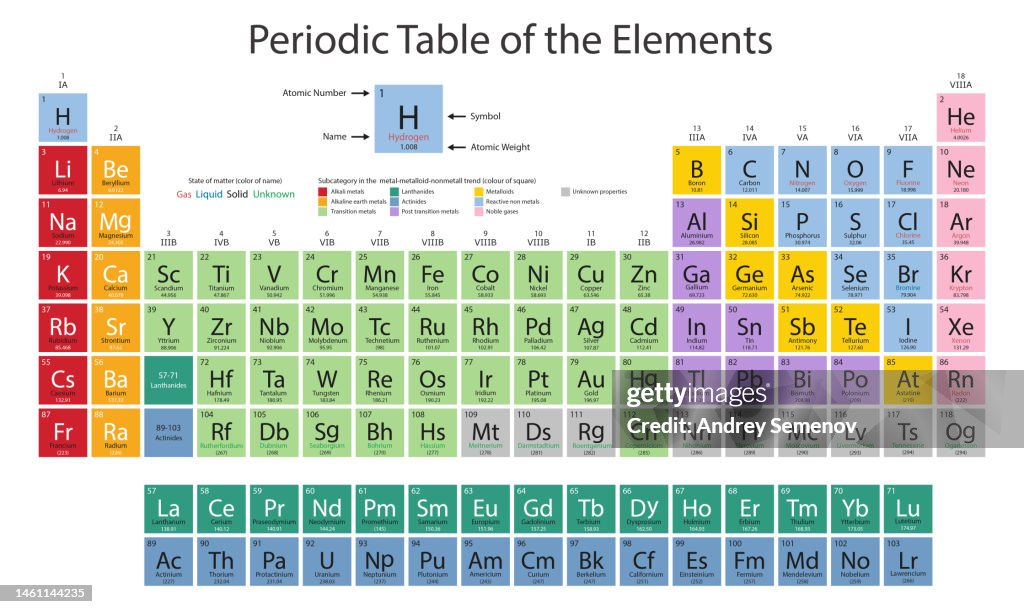Peroidic System Periodic Table Of The Elements Periodic System Of Chemical Elements ...