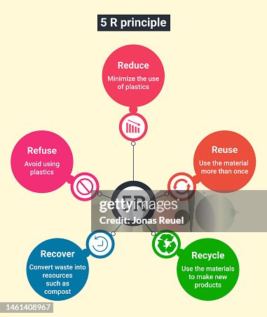The 5 Rs Refuse Reduce Reuse Repurpose Recycle High-Res Vector Graphic ...