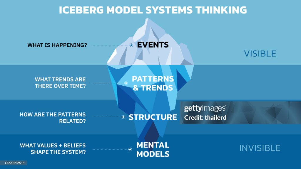 System Riggenbacher Model Iceberg Model Of Systems Thinking High-Res Vector Graphic - Getty Images