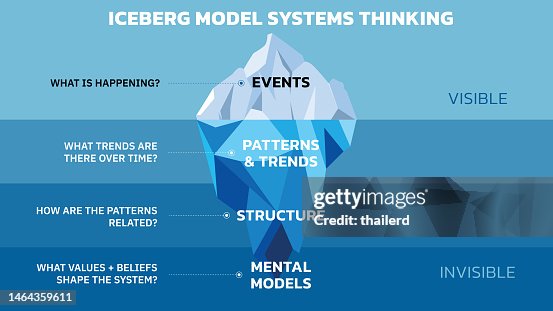 Iceberg Computer System Iceberg Model Of Systems Thinking High-Res Vector Graphic - Getty Images