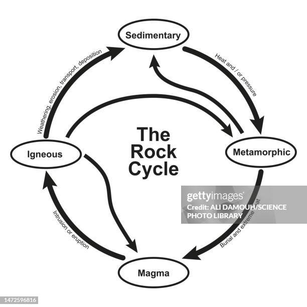 rock cycle, illustration - mineral processing stock illustrations