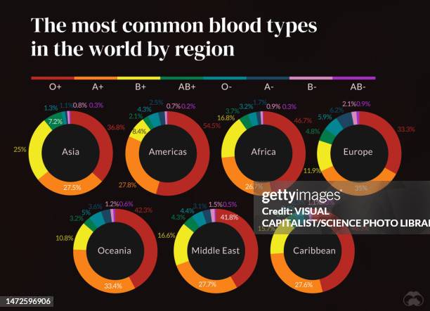 blood types around the world, illustration - blood group stock-fotos und bilder