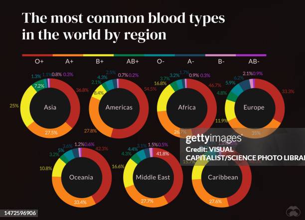 blood types around the world, illustration - menselijk bloed stockfoto's en -beelden