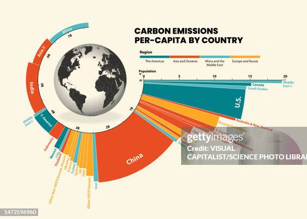 co2 emissions per-capita, illustration - carbon dioxide stock pictures, royalty-free photos & images