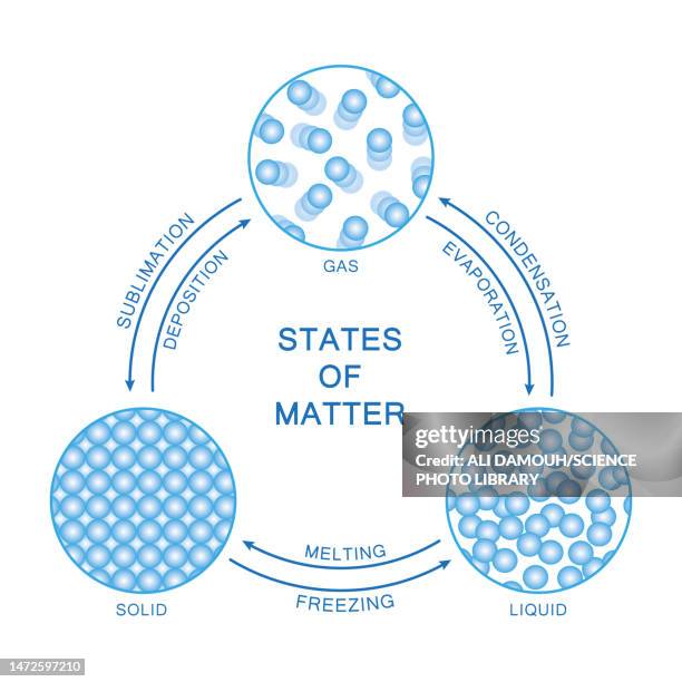 states of matter, illustration - physics diagram stock illustrations