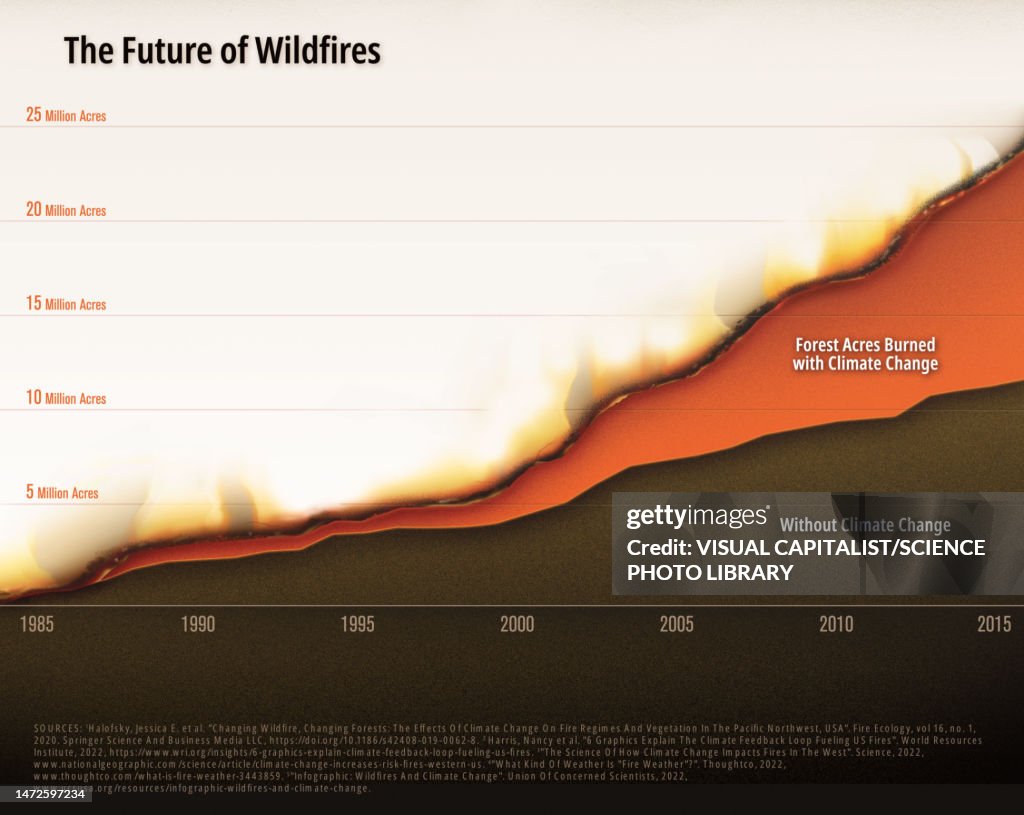 Forest Fires And Climate Change Graph High-Res Stock Photo - Getty Images