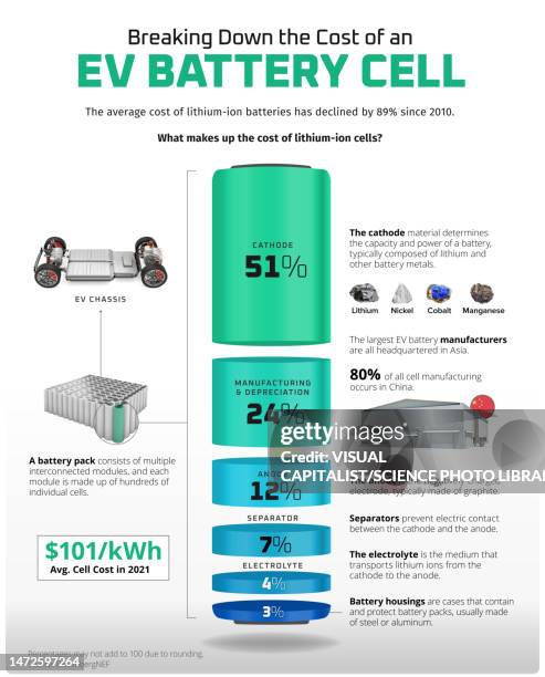 cost of a lithium-ion battery, illustration - lithium ion battery stock pictures, royalty-free photos & images