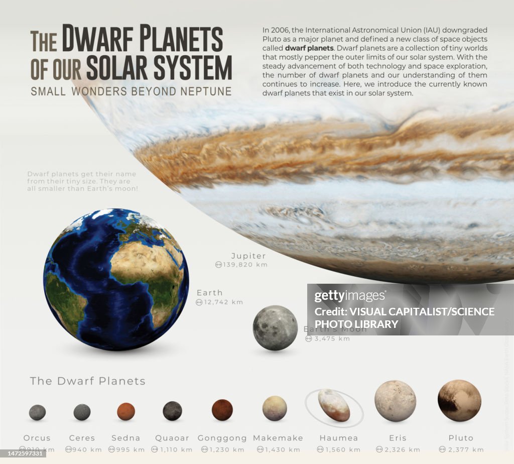 Dwarf planets size comparison, illustration