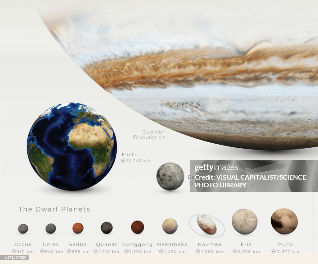 Dwarf planets size comparison, illustration
