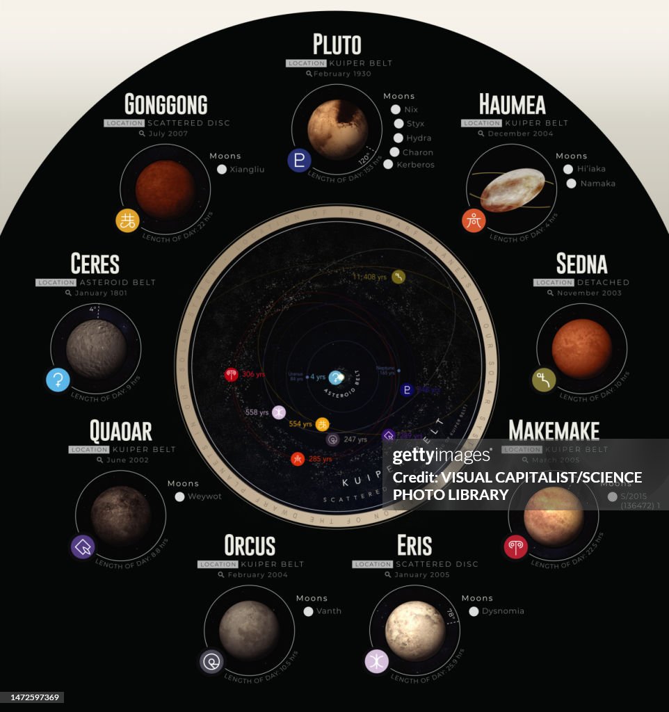 Dwarf planets, illustration