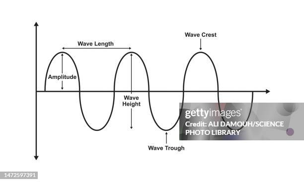 properties of a wave, illustration - physics diagram stock illustrations