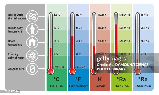163 Kelvin Scale Stock Photos, High-Res Pictures, and Images - Getty Images