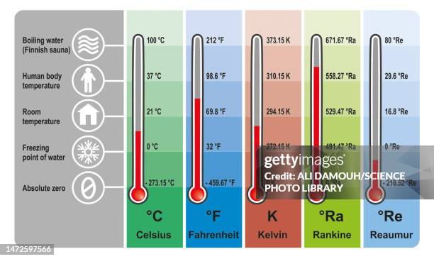 temperature unit conversions, illustration - temperature stock illustrations