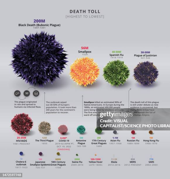 pandemics death toll, illustration - black death stock pictures, royalty-free photos & images