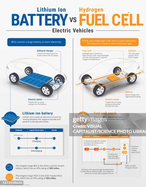 electric vehicle power comparison, illustration - fuel cell stock pictures, royalty-free photos & images