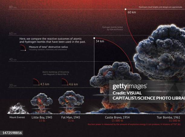 nuclear bomb explosions compared, chart - mushroom cloud stock pictures, royalty-free photos & images