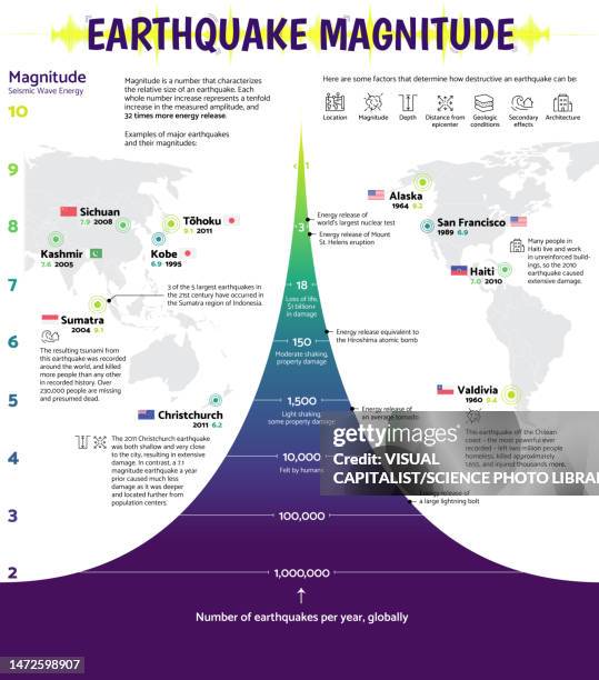 power and frequency of earthquakes, infographic graph - data destruction stock pictures, royalty-free photos & images