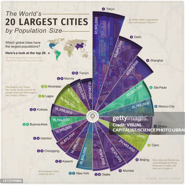 world's largest cities by population, chart - africa japan stock pictures, royalty-free photos & images