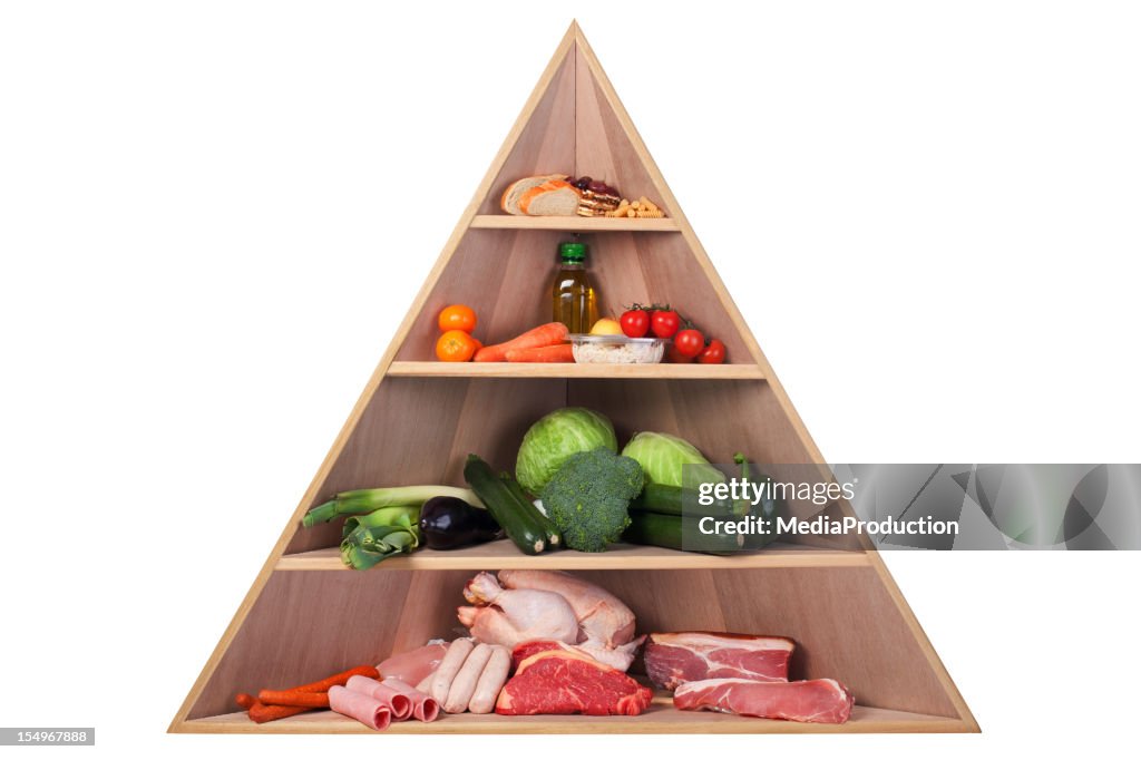 Low carb Food Pyramid
